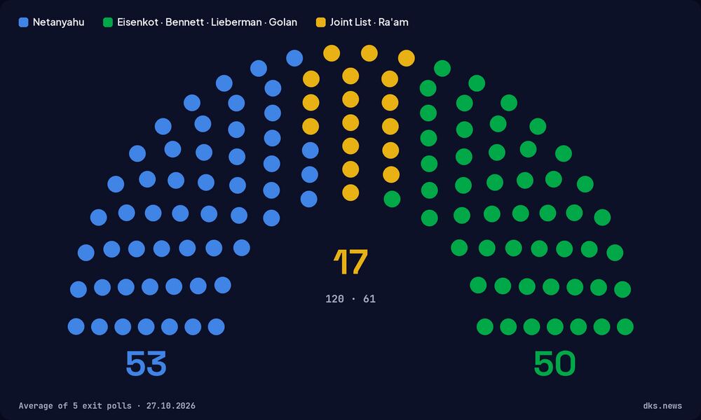 Beş anketin ortalamasına göre 120 sandalyelik Knesset: hiçbir blok 61 sandalyeye ulaşmıyor.