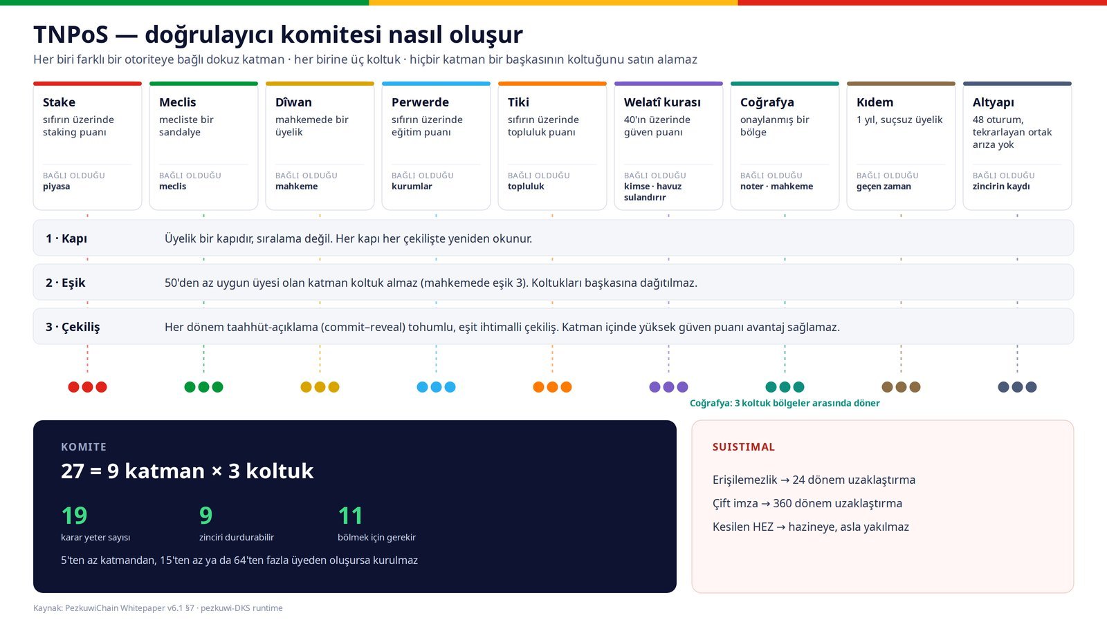 Blok zincirine yeni bir soluk: TNPoS mekanizması