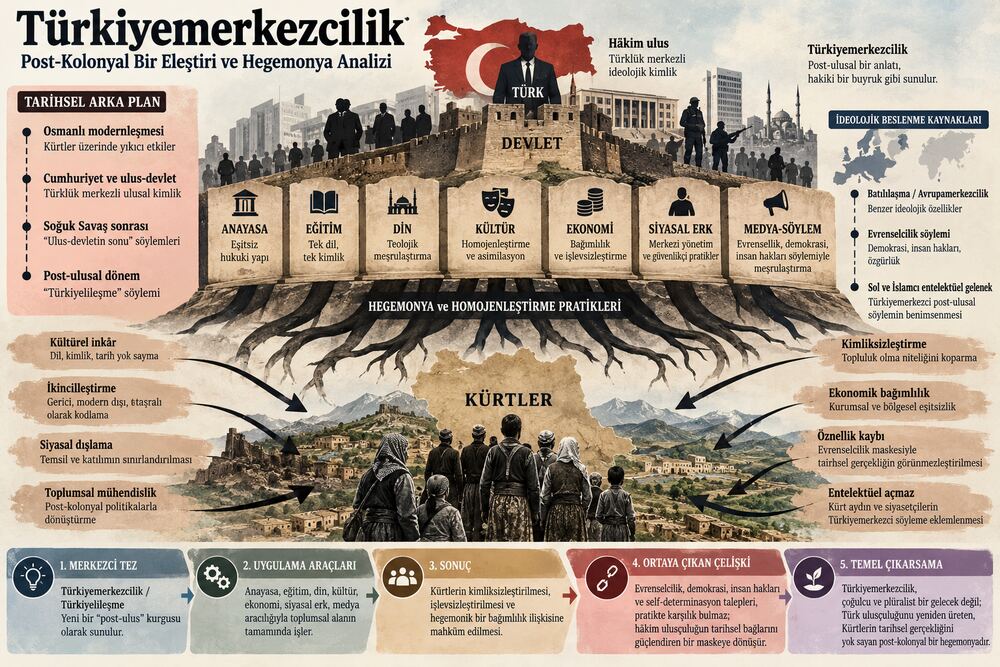 Türkiyemerkezcilik: Post-Kolonyal Bir Eleştiri ve Hegemonya Analizi